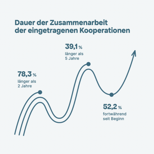 Dauer der Zusammenarbeit